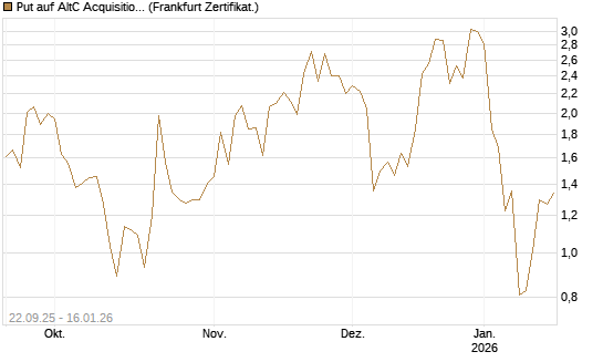 Put auf AltC Acquisition Corp [Vontobel] Chart