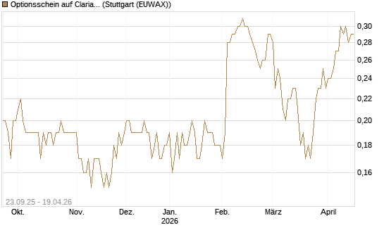 Optionsschein auf Clariant [Goldman Sachs Bank Europe SE] Chart