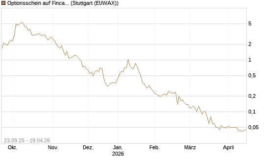 Optionsschein auf Fincantieri [Goldman Sachs Bank Europe SE] Chart