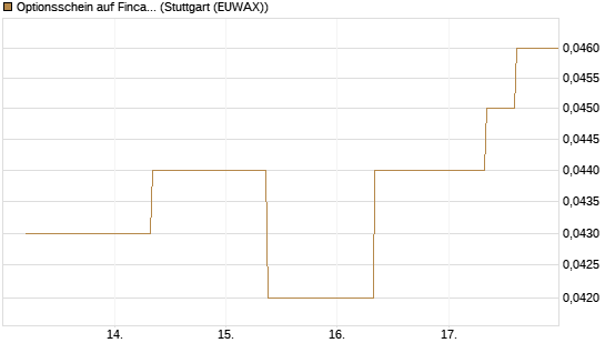 Optionsschein auf Fincantieri [Goldman Sachs Bank Europe SE] Chart