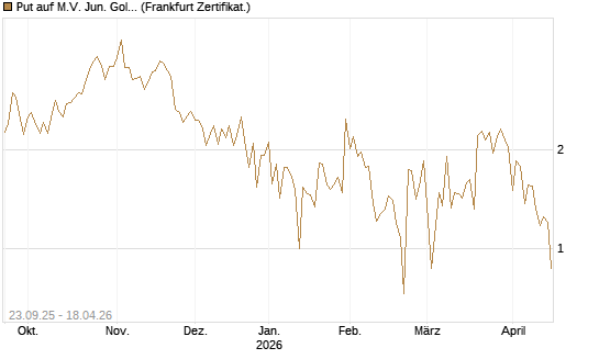 Put auf M.V. Jun. Gold Min. ETF TR USD [Vontobel] Chart