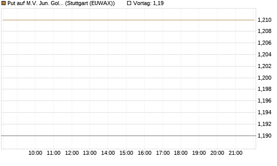 Put auf M.V. Jun. Gold Min. ETF TR USD [Vontobel] Chart