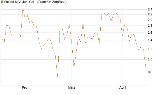 Put auf M.V. Jun. Gold Min. ETF TR USD [Vontobel] Chart