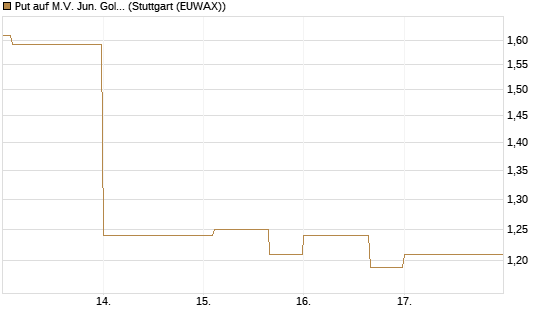 Put auf M.V. Jun. Gold Min. ETF TR USD [Vontobel] Chart