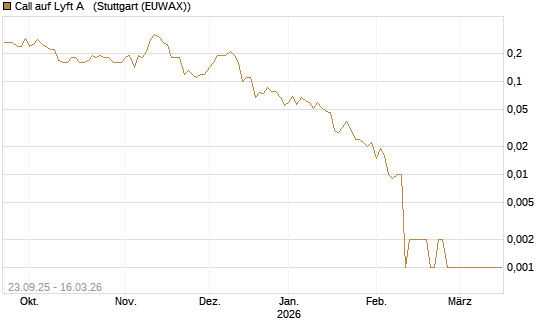 Call auf Lyft A  [J.P. Morgan Structured Products B.V.] Chart