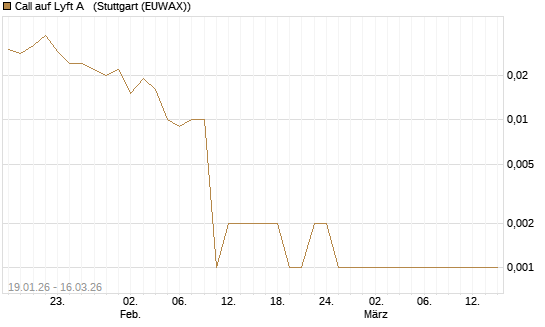 Call auf Lyft A  [J.P. Morgan Structured Products B.V.] Chart