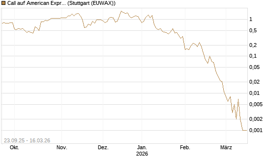 Call auf American Express [J.P. Morgan Structured Products B.V.] Chart