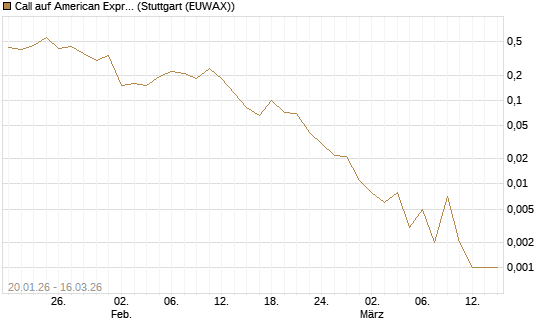 Call auf American Express [J.P. Morgan Structured Products B.V.] Chart