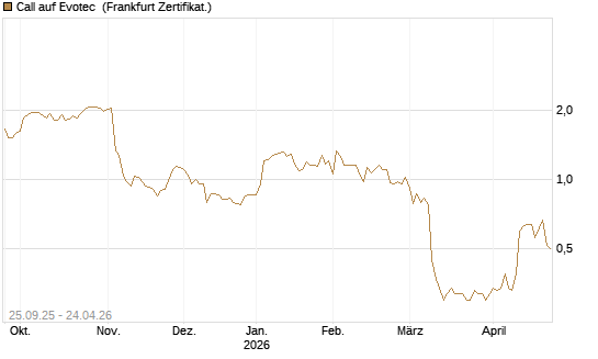 Call auf Evotec [Société Générale Effekten GmbH] Chart