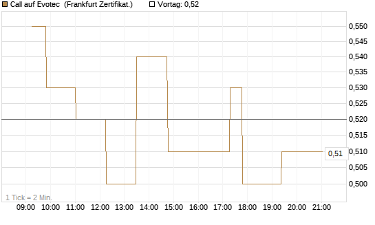 Call auf Evotec [Société Générale Effekten GmbH] Chart