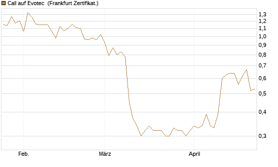 Call auf Evotec [Société Générale Effekten GmbH] Chart