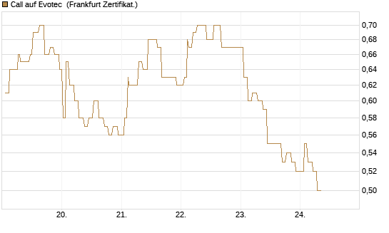Call auf Evotec [Société Générale Effekten GmbH] Chart