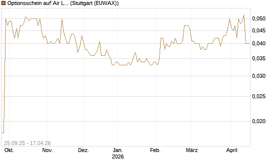 Optionsschein auf Air Liquide [Goldman Sachs Bank Europe SE] Chart