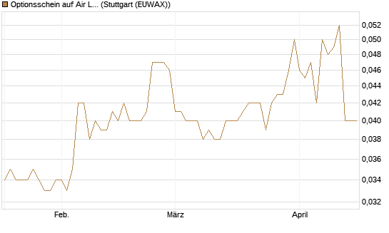 Optionsschein auf Air Liquide [Goldman Sachs Bank Europe SE] Chart