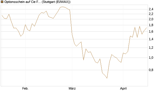 Optionsschein auf Cie Financiere Richemont [Goldman Sachs Bank Europe SE] Chart
