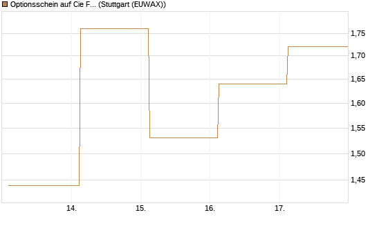 Optionsschein auf Cie Financiere Richemont [Goldman Sachs Bank Europe SE] Chart