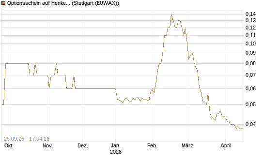 Optionsschein auf Henkel Vz [Goldman Sachs Bank Europe SE] Chart