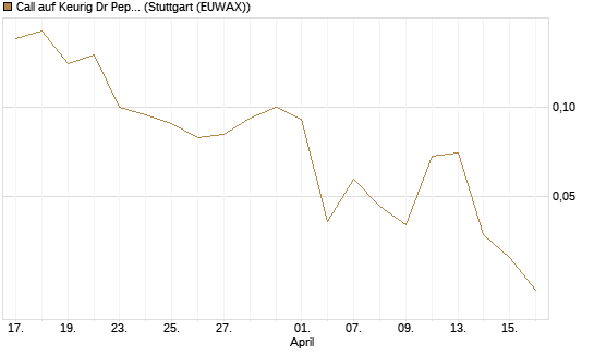 Call auf Keurig Dr Pepper [J.P. Morgan Structured Products B.V.] Chart