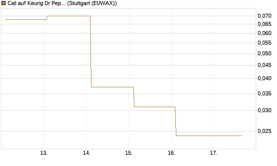Call auf Keurig Dr Pepper [J.P. Morgan Structured Products B.V.] Chart