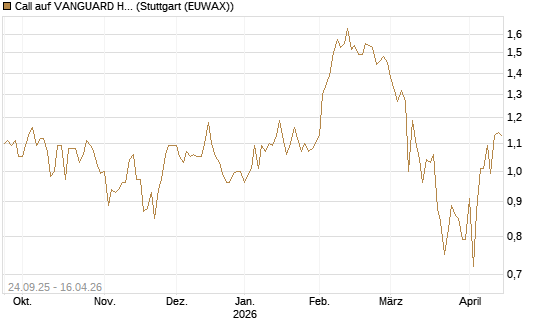Call auf VANGUARD HIGH DIVIDEND YIELD E [J.P. Morgan Structured Products B.V.] Chart