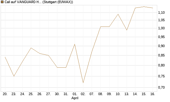 Call auf VANGUARD HIGH DIVIDEND YIELD E [J.P. Morgan Structured Products B.V.] Chart