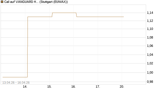 Call auf VANGUARD HIGH DIVIDEND YIELD E [J.P. Morgan Structured Products B.V.] Chart