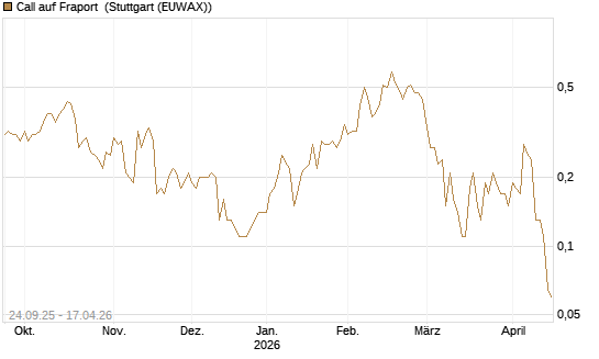 Call auf Fraport [J.P. Morgan Structured Products B.V.] Chart