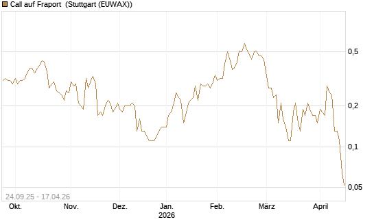 Call auf Fraport [J.P. Morgan Structured Products B.V.] Chart