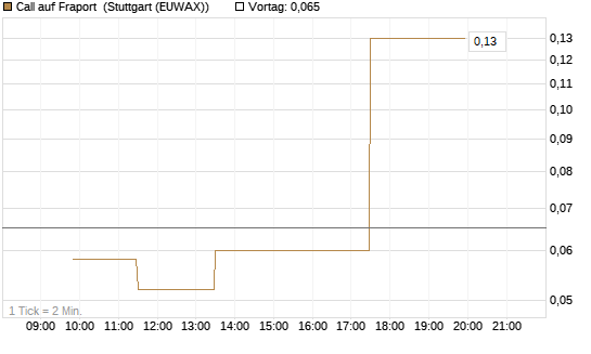 Call auf Fraport [J.P. Morgan Structured Products B.V.] Chart