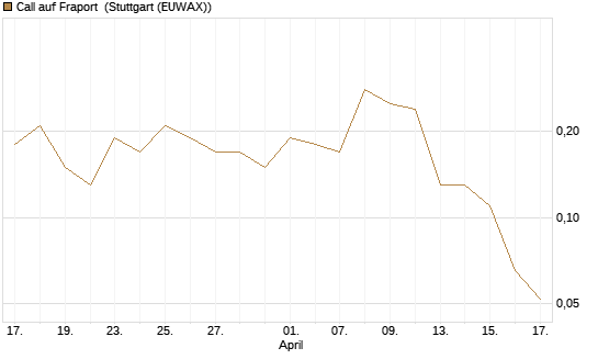 Call auf Fraport [J.P. Morgan Structured Products B.V.] Chart