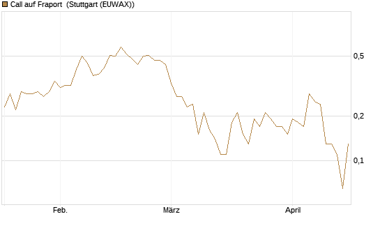 Call auf Fraport [J.P. Morgan Structured Products B.V.] Chart