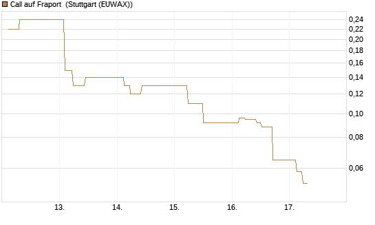 Call auf Fraport [J.P. Morgan Structured Products B.V.] Chart