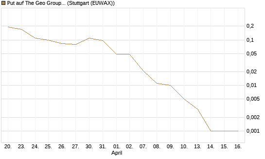 Put auf The Geo Group REIT [J.P. Morgan Structured Products B.V.] Chart