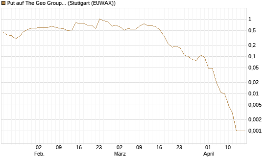 Put auf The Geo Group REIT [J.P. Morgan Structured Products B.V.] Chart