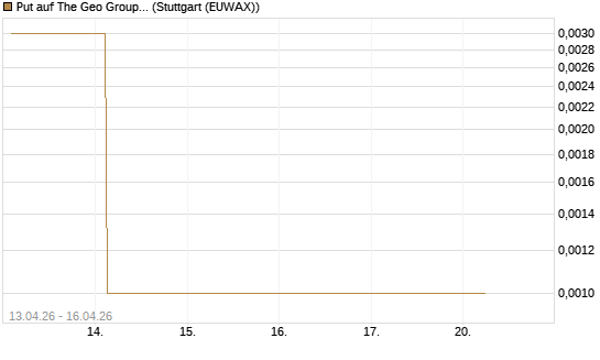 Put auf The Geo Group REIT [J.P. Morgan Structured Products B.V.] Chart