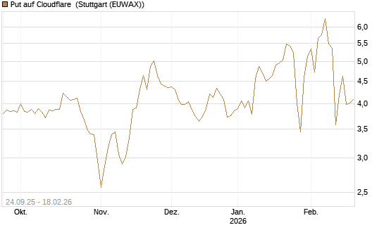 Put auf Cloudflare [J.P. Morgan Structured Products B.V.] Chart
