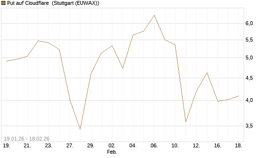 Put auf Cloudflare [J.P. Morgan Structured Products B.V.] Chart