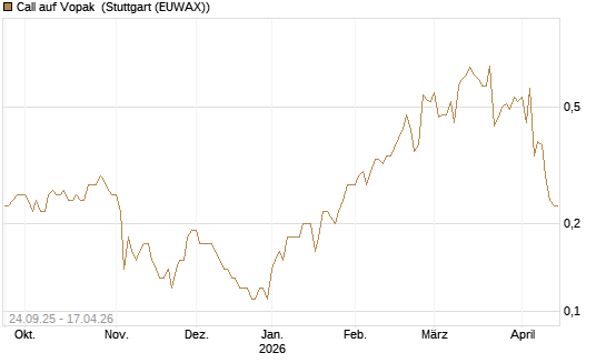 Call auf Vopak [J.P. Morgan Structured Products B.V.] Chart