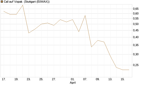 Call auf Vopak [J.P. Morgan Structured Products B.V.] Chart