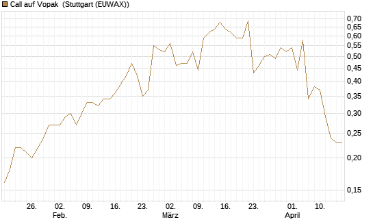 Call auf Vopak [J.P. Morgan Structured Products B.V.] Chart