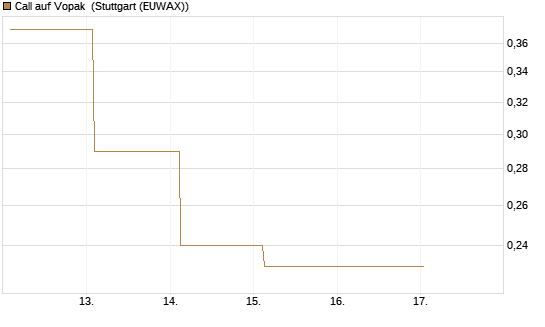 Call auf Vopak [J.P. Morgan Structured Products B.V.] Chart