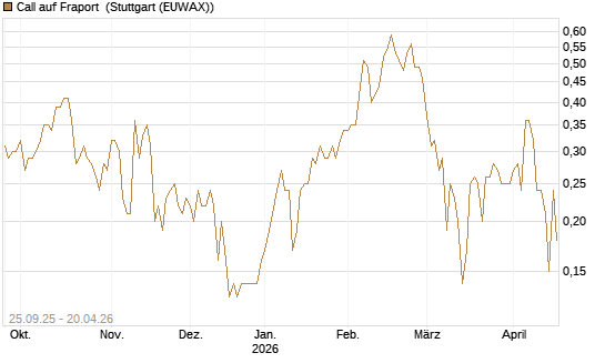 Call auf Fraport [UniCredit Bank GmbH] Chart