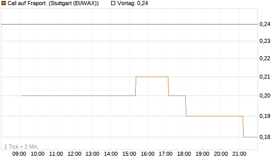 Call auf Fraport [UniCredit Bank GmbH] Chart