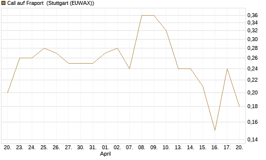 Call auf Fraport [UniCredit Bank GmbH] Chart