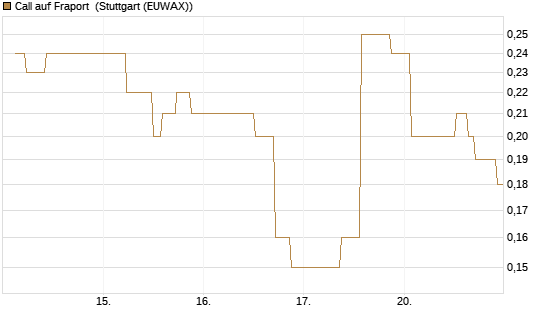 Call auf Fraport [UniCredit Bank GmbH] Chart