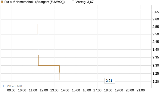 Put auf Nemetschek [UniCredit Bank GmbH] Chart