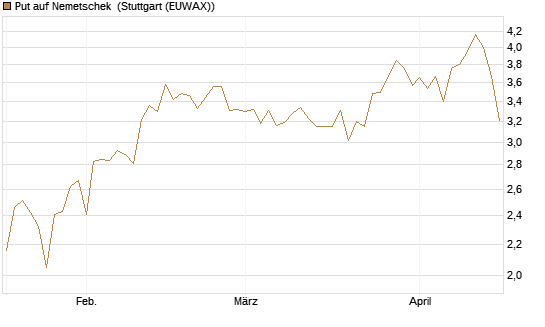 Put auf Nemetschek [UniCredit Bank GmbH] Chart