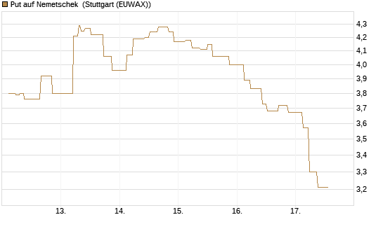 Put auf Nemetschek [UniCredit Bank GmbH] Chart