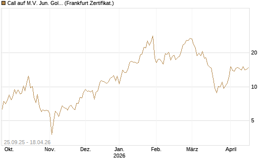 Call auf M.V. Jun. Gold Min. ETF TR USD [Vontobel] Chart