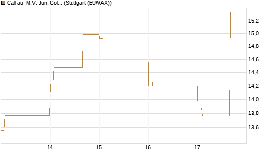 Call auf M.V. Jun. Gold Min. ETF TR USD [Vontobel] Chart